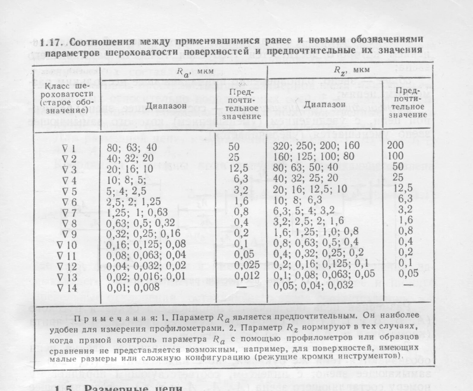 Rz шероховатость таблица