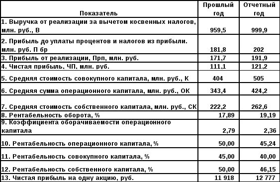 Рентабельность операционного капитала. Рентабельность операционной деятельности. Рентабельность операционной деятельности формула. Операционная рентабельность реализованной продукции.