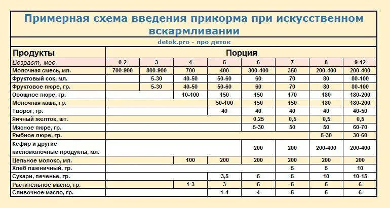 Со скольки месяцев можно давать кашу. Прикорм с 4 месяцев при искусственном вскармливании таблица. схема ввода прикорма при искусственном вскармливании. схема ввода прикорма на искусственном вскармливании. прикорм ребенка с 3 месяцев на искусственном вскармливании.