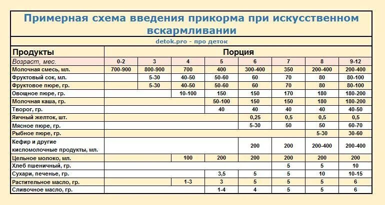 Что можно 5 месячному ребенку. Прикорм с 4 месяцев при искусственном вскармливании таблица. Схема ввода прикорма при искусственном вскармливании. Схема ввода прикорма на искусственном вскармливании. Прикорм ребенка с 3 месяцев на искусственном вскармливании.