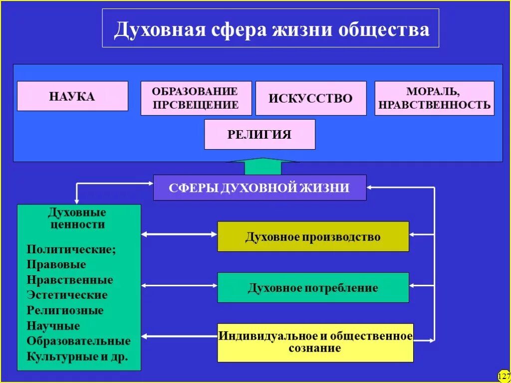 Что относится к политической жизни общества. Сфера духовной жизни. Духовная сфера в философии. Сферы духовной жизни человека. Структура духовной сферы.