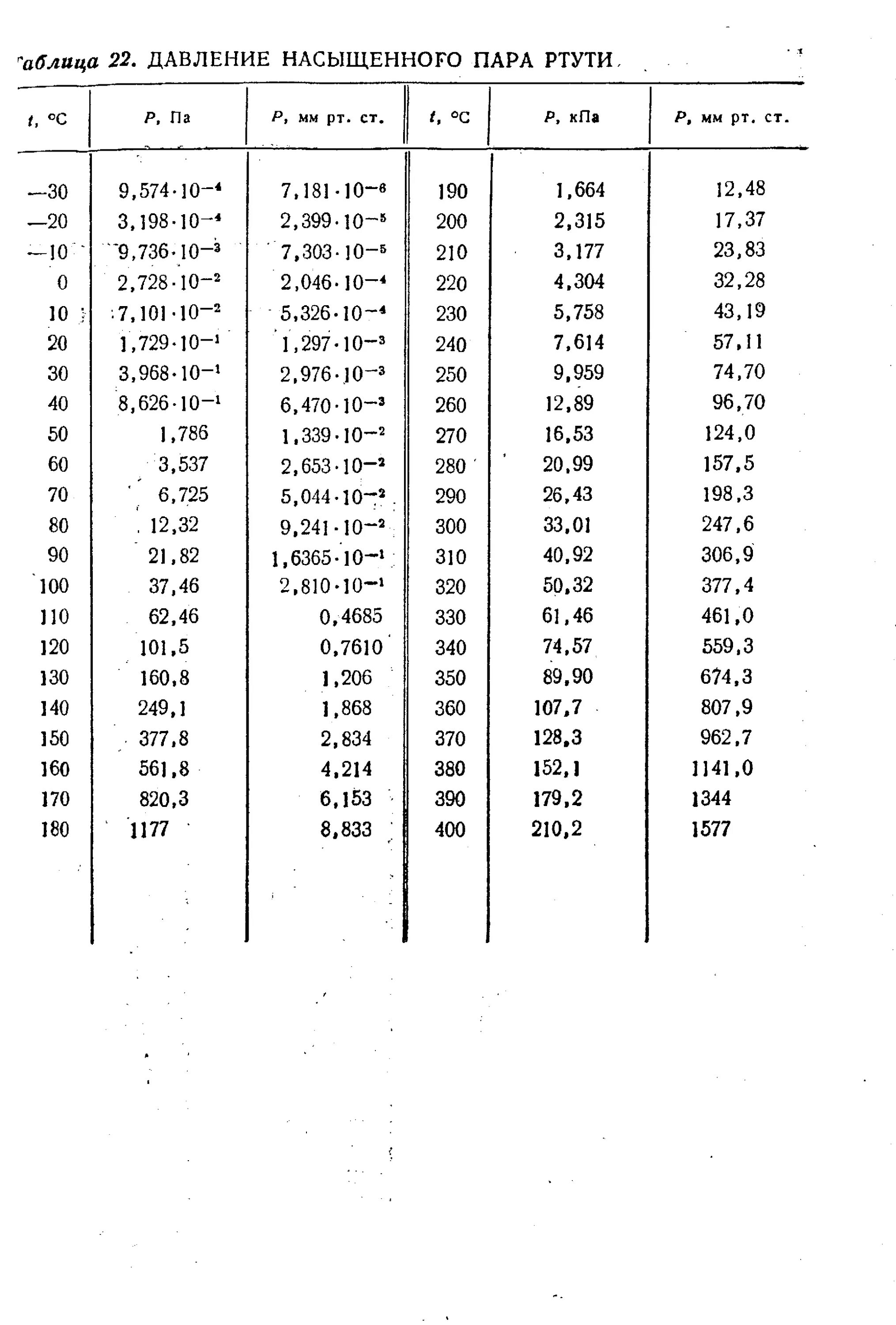Плотность ртути округли. Давление насыщенных паров ртути от температуры таблица. Давление насыщенного пара ртути таблица. Плотность насыщенного пара ртути таблица. Таблица давление паров ртути.