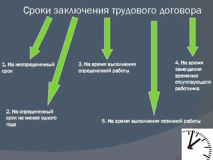 С момента заключения трудового договора работодатель. Срок заключения трудового договора. Трудовой договор момент заключения. Заключения трудового договора на неопределенный срок. Определите порядок заключения трудового договора.