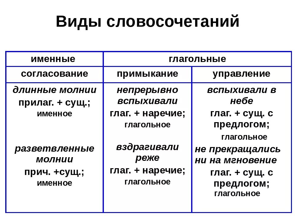 Русский язык 5 класс виды словосочетаний