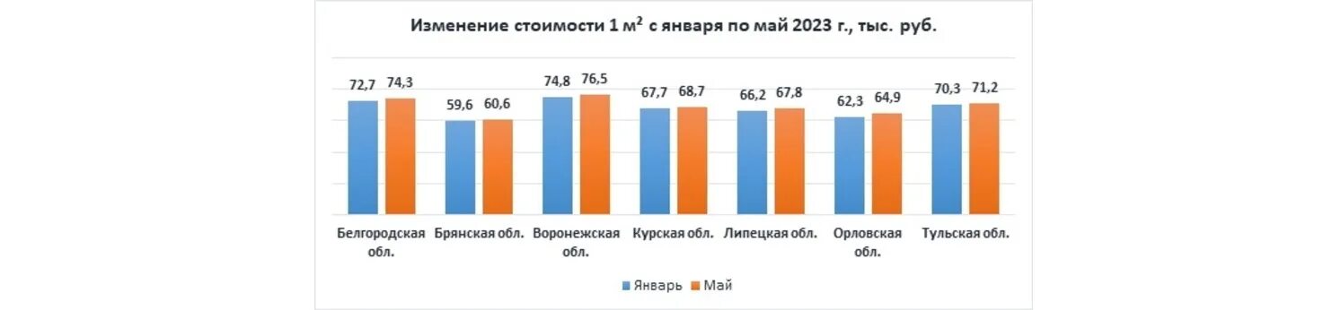 Стоимость квадратного метра жилья по городам 2023. Изменение индексов и коэффициентов. Стоимость услуг с коэффициентом. Стоимость квадратного метра районы Санкт.