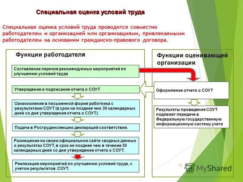 Предприятия проводящие специальную оценку условий труда. СОУТ специальная оценка условий труда что это такое. Условия труда. Специальная оценка условий труда. Организации проводящие СОУТ. Оцените условия труда.