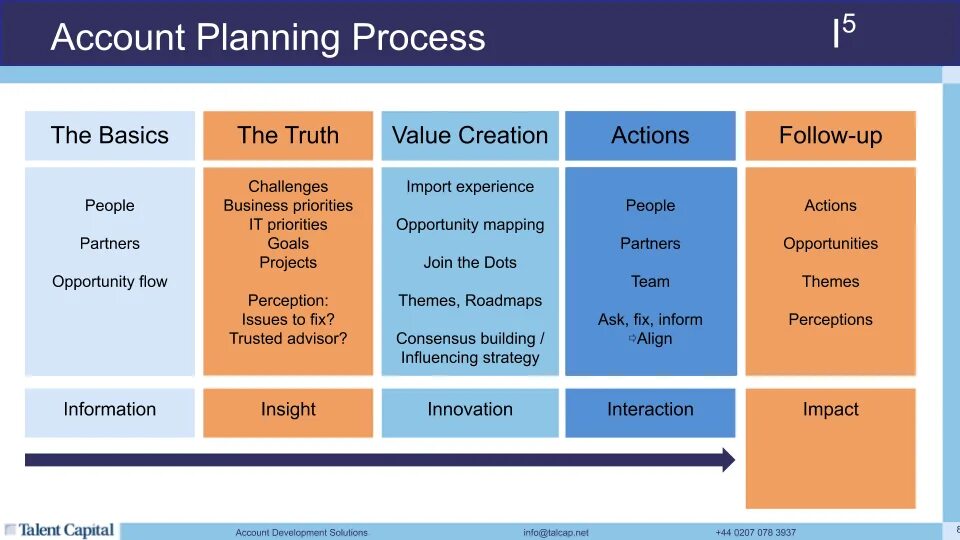 Accounting for value. Value creation process. account value. long planning. value value it the plan.