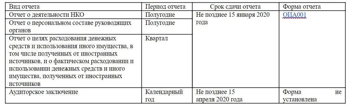 Некоммерческие организации отчетность в минюст сроки. Отчетность НКО В Минюст. Сдача отчета в Минюст некоммерческих организаций. НКО какие отчеты сдают. Сроки сдачи отчетности в НКО.