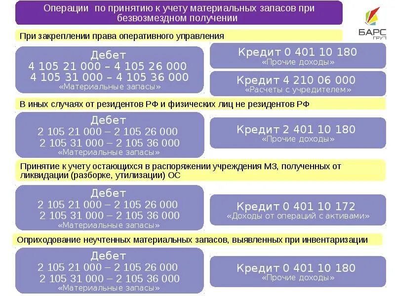 Учет нефинансовых активов в бюджетных организациях. Материальные запасы счет в бюджетном учете. Счета нефинансовых активов в бюджетном учете. 105 Счет бухгалтерского учета это.