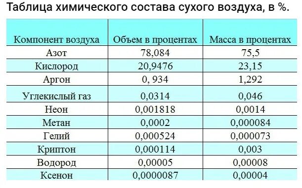Неон и аргон смесь. Плотность неона. процентное соотношение газов в воздухе. плотность неона и аргона. таблица соотношения газ воздух.