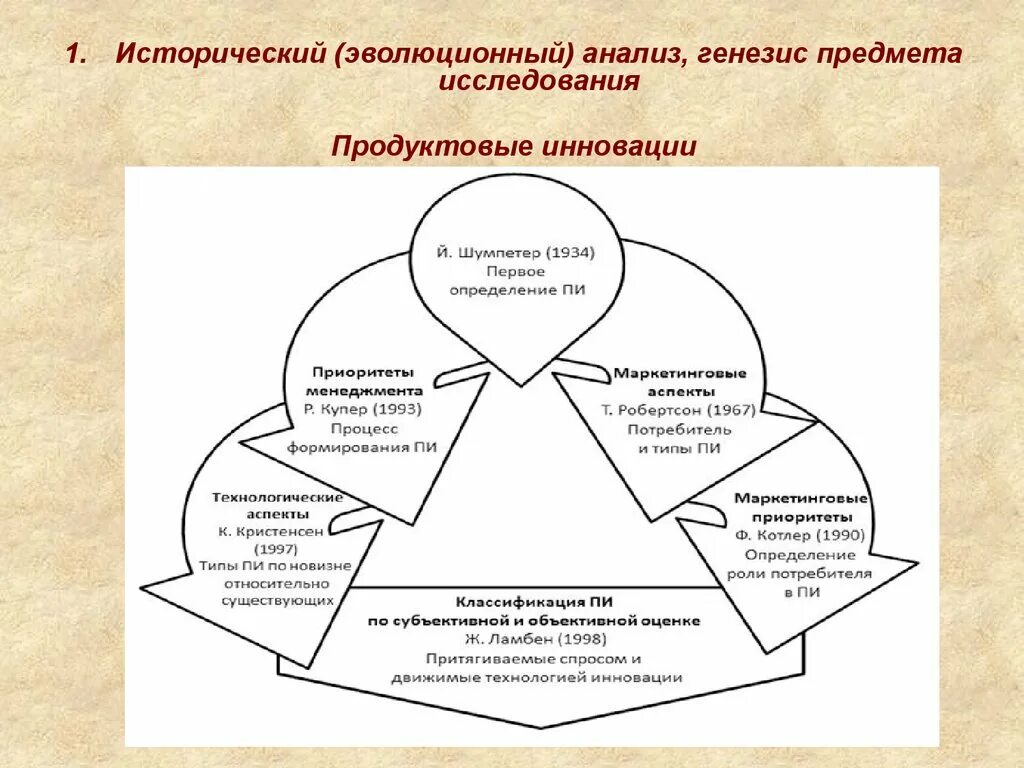 Эволюционный анализ. Историко эволюционный подход. Исторический и эволюционный метод. Анализ генезиса. Генезис исследования