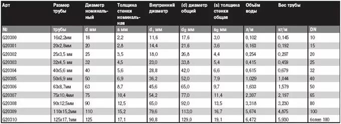 Труба отопления толщина стенки. Пропиленовые трубы диаметры таблица. Диаметры полипропиленовых труб. Диаметры полипропиленовых труб таблица. Полипропилен таблица диаметров.