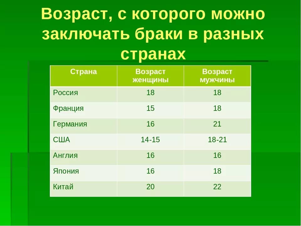 Вступление в брак в 14. Страны брачный Возраст. Средний Возраст женитьбы по странам. Брачный Возраст в разных странах. Возраст разрешенный для вступления в брак.