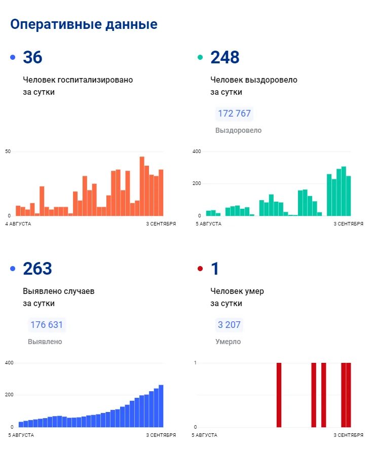 Заболевшие за сутки статистика. Статистика. Заболеваемость Ковидом. Статистика смертности по возрасту. Статистика смертности от анорексии.