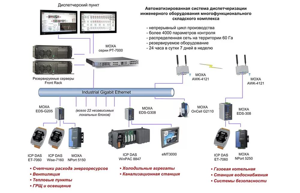 Разработка автоматики. Схема система автоматизации и диспетчеризации. Диспетчеризация структурная схема автоматизации. Структурная схема системы диспетчеризации. Структурная схема диспетчеризации инженерных.