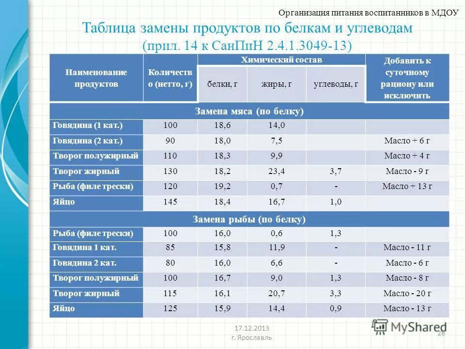 Санпин животные. Нормы по санпину в детском саду питание 2022 года по ФГОС. Нормы питания по санпину в детском саду таблица 2021. Нормы САНПИН для детских садов. САНПИН нормы для детского сада.