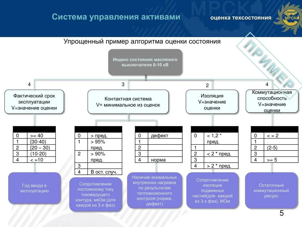 Оценка управления активами. Система управления активами. Система управления активами предприятия. Управление активами пример.