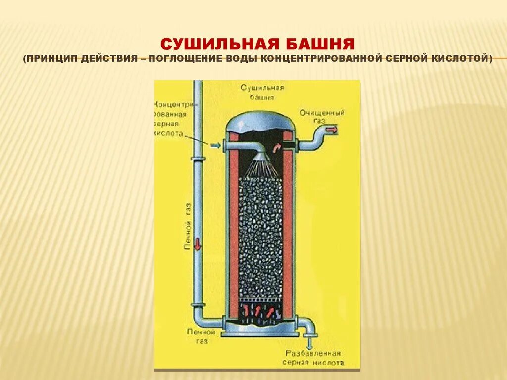 Поглотительная башня в химии