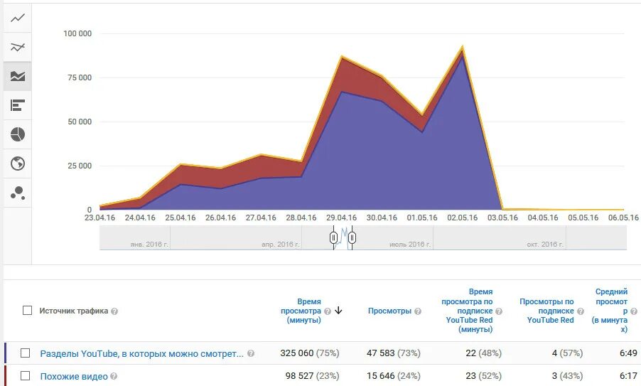 Ютуб просмотры остановились. Упали просмотры на ютубе. Просмотры упали. График просмотров. Аналитика ютуб.