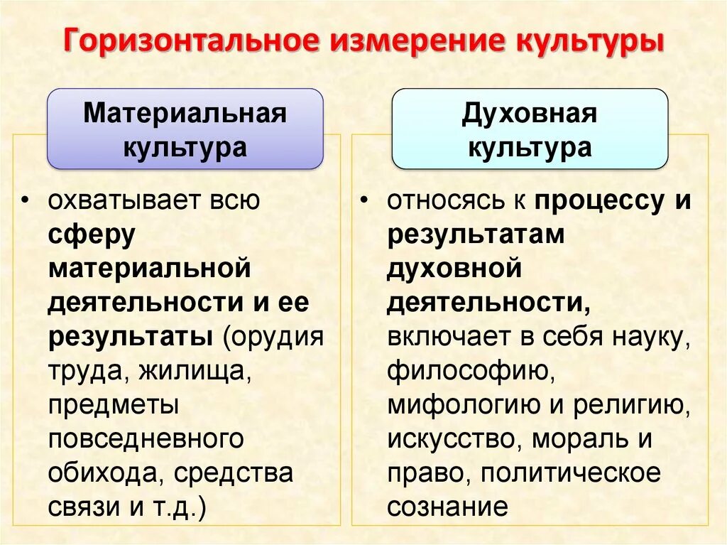 В чем состояло различие духовного и светского. Материальной и духовной культуры. Материальная культура и духовная культура. Культа материальная и духовная. Характеристика материальной и духовной культуры.