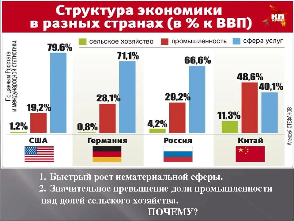 Уровень бизнесов в странах. Структура экономики страны.