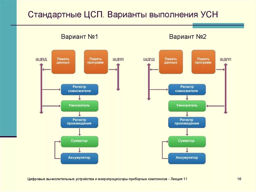 УСН варианты. Цифровой сигнальный процессор. Упрощенка варианты. Цифровые сигнальные процессоры презентация.