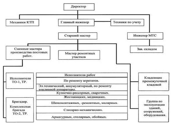 Структура управления технической службы АТП. Структурная схема технической службы. Структурная схема технической службы предприятия.. Организационная структура предприятия АТП схема.