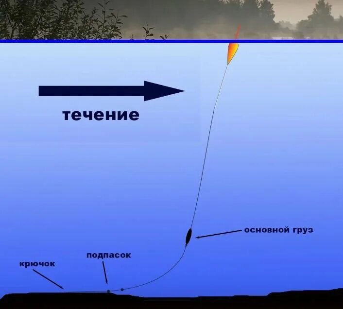 Ловля на реке с течением. Поплавочная снасть для ловли на реке с течением. Монтаж поплавочной удочки для ловли на сильном течении. Поплавочная оснастка на течении. Поплавочный монтаж для течения.