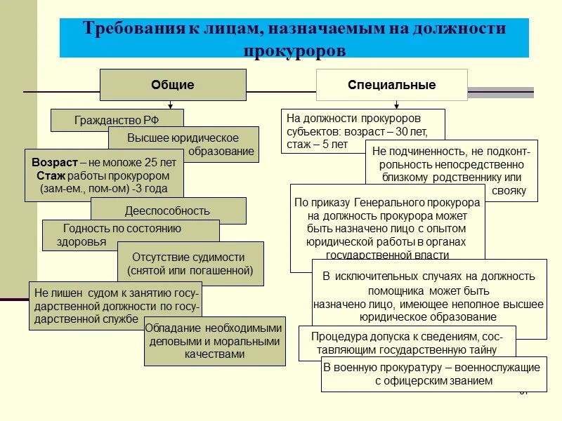 Схема правоохранительные органы структура и функции. Структура органов власти правоохранительных органов. Требования к работникам правоохранительных органов. Требования предъявляемые к работникам прокуратуры. Гражданская административная компенсация