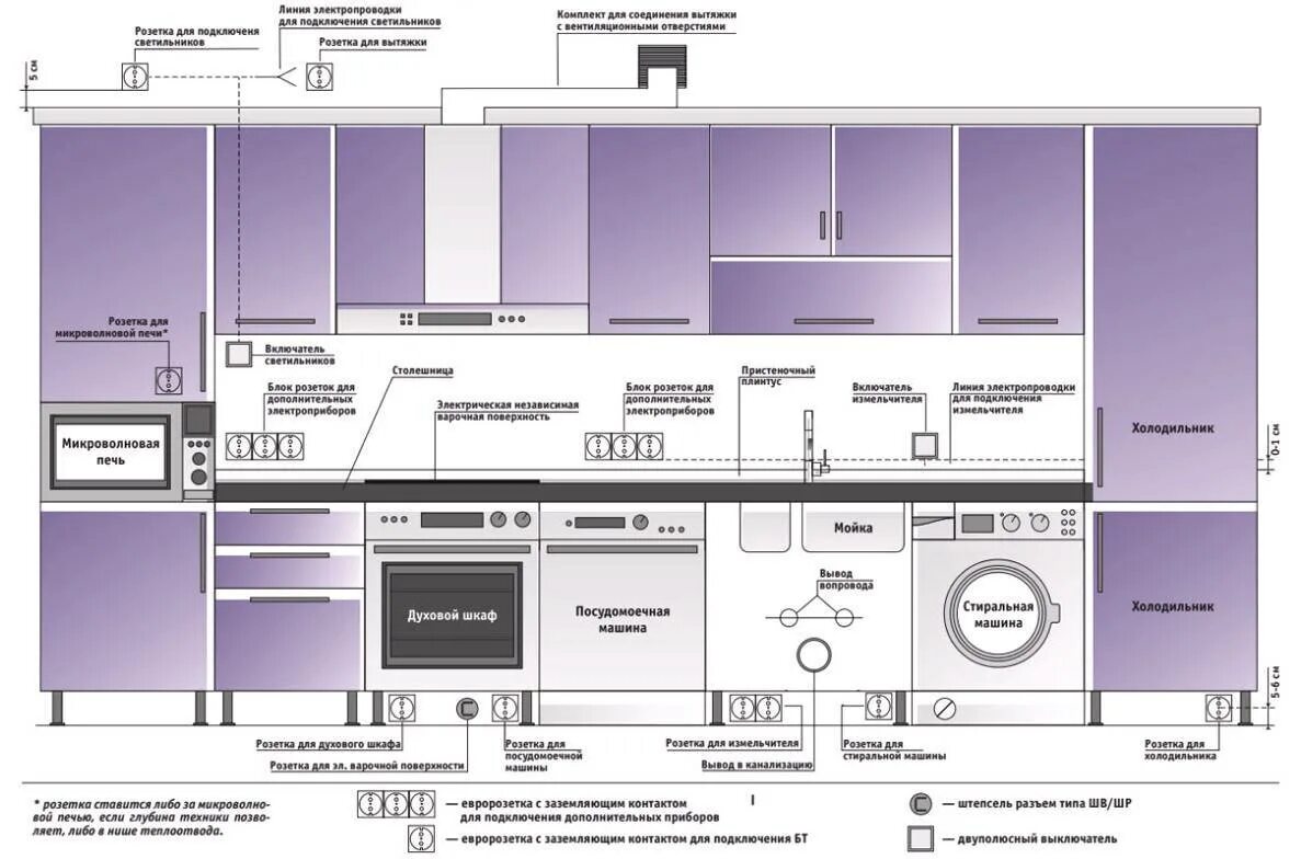 Мощность розеток на кухне. Высота электророзеток от пола на кухне. Чертёж расположения розеток на кухне. Расположение розеток на кухне для встраиваемой техники угловой кухни. Высота кухонной столешницы от пола стандарт розетки.