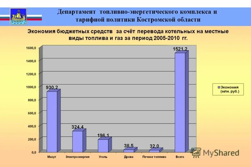 фактическая экономия. департамент топливно энергетического комплекса и тарифного. энергетическая политика рф. нормирование расхода топливно-энергетических ресурсов. внутренняя политика костромской области.