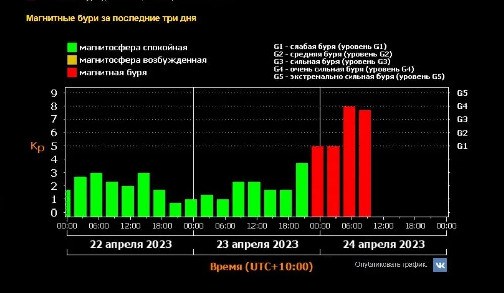 Когда будет сильная магнитная буря. Мощная магнитная буря. Магнитные бури в апреле. Магнитные бури астрономия. Магнитная буря сегодня.