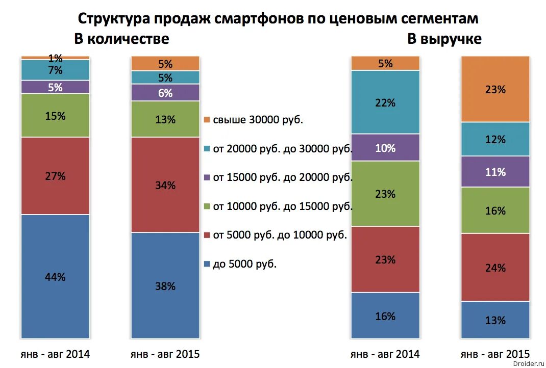 Ценовые сегменты смартфонов. Сегментация рынка смартфонов. Сегменты рынка мобильных телефонов. Структура продаж.