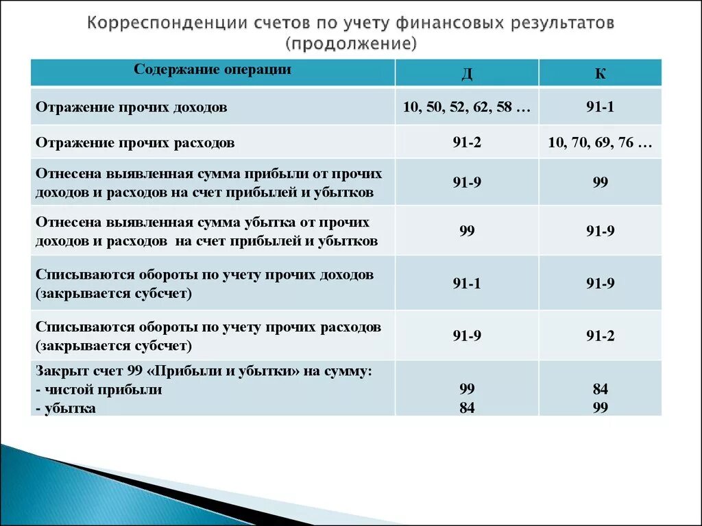 Типовые проводки по учету финансовых результатов. Финансовый результат прибыль проводка. Учет финансовых результатов проводки. Выявлен финансовый результат проводка.