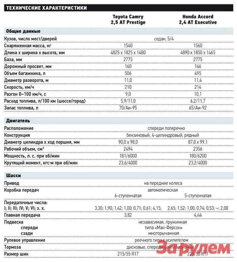 Тойота Камри 40 кузов характеристики. Технические характеристики Камри 40 2.4 автомат. Камри 70 технические характеристики. Toyota Camry 2,5 технические характеристики. Сколько весит honda