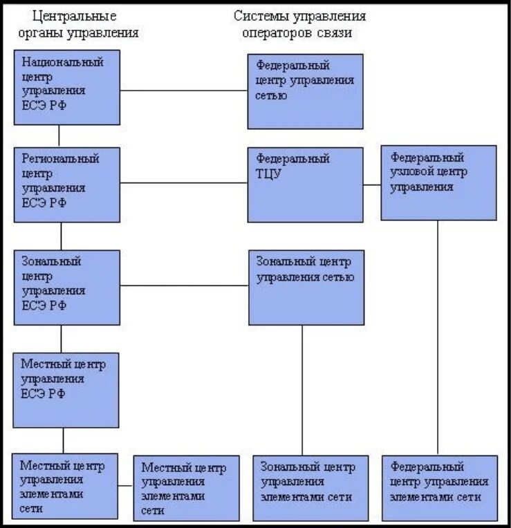 Управление оператором связи. Система управления сетью связи. Схема сети управления. Принципы построения системы управления систем связи. Структурная схема управления промежуточной.