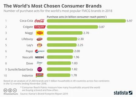 The number of purchases