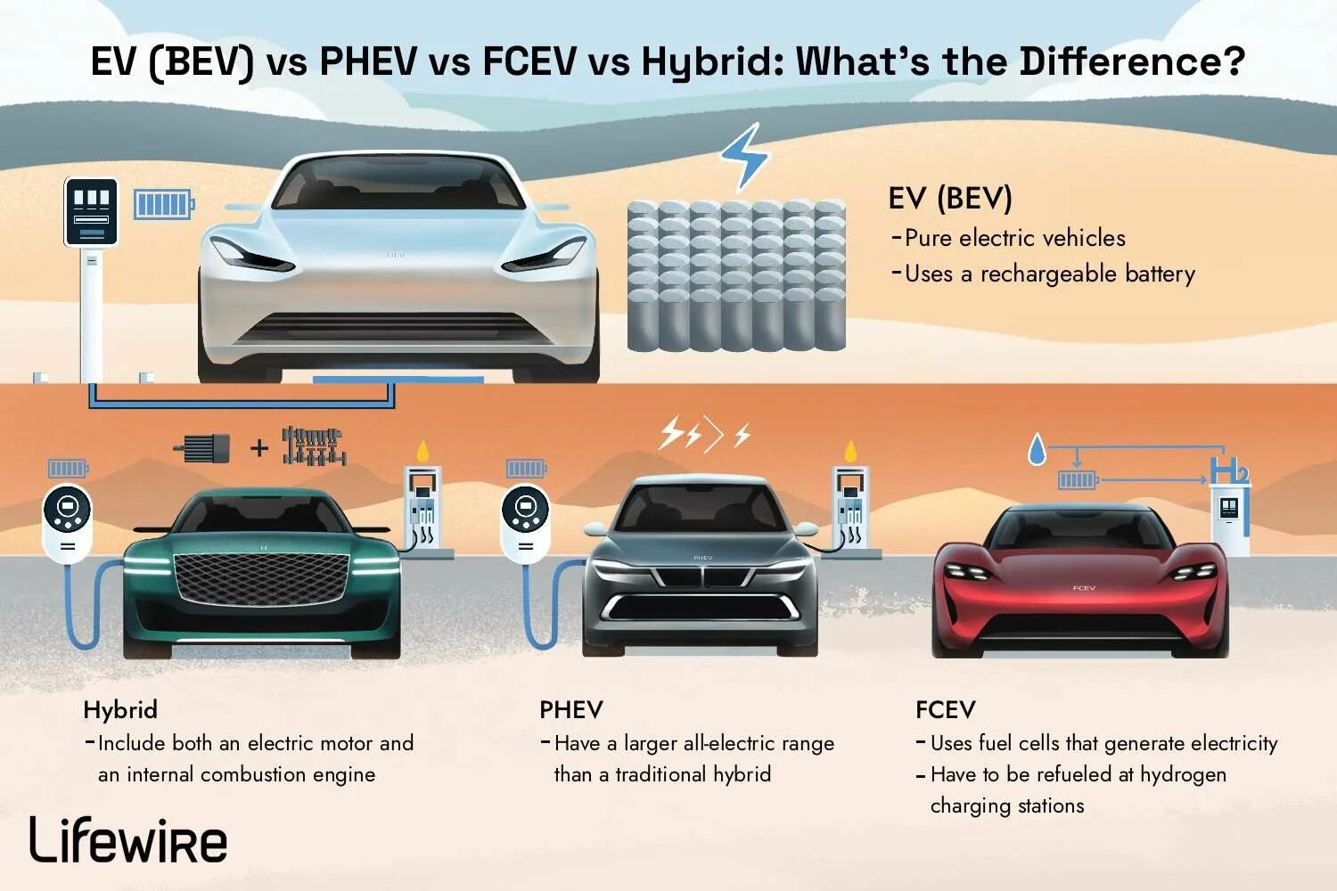 Vs hybrid. PHEV электромобиль. Гибридный PHEV автомобиль. HEV PHEV Bev. Bev Battery Electric vehicle.