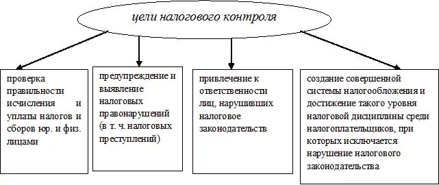 Пример контрольных налогов. Налоговый контроль: понятие, цели, задачи, формы.. Формы проведения налогового контроля схема. Цели и задачи налогового контроля. Задачи органов налогового контроля.