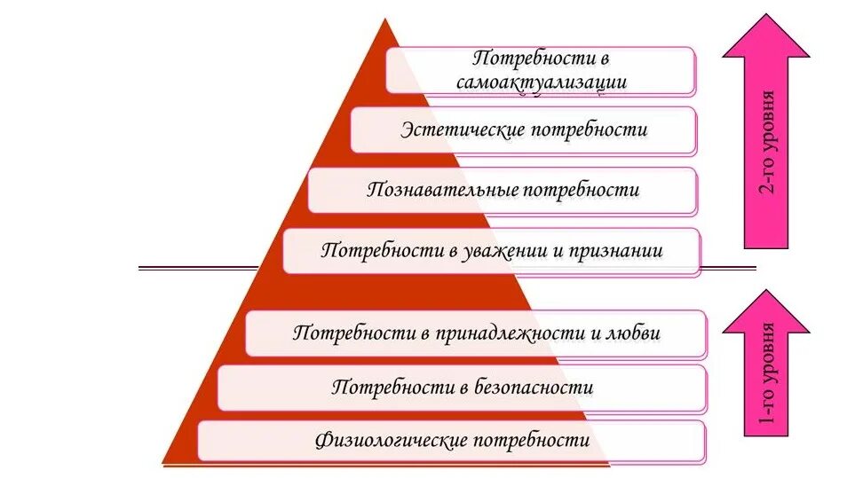 Пирамида маслоу 7 уровней. Пирамида потребностей маслоу 7 уровней. Пирамида маслоу 7 уровней. Гуманистическая психология пирамида маслоу. Пирамида маслоу 6 уровней.