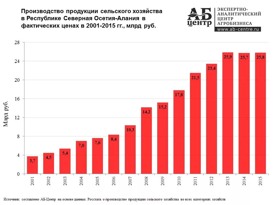 Производство северной осетии. ВВП Северной Осетии. Продукция сельского хозяйства в фактических ценах. ВВП сельского хозяйства в России. Экономика Республики Северная Осетия.