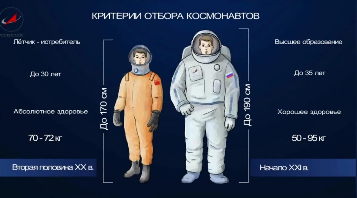 Сколько времени будут космонавты. Рост Космонавтов. Требования к космонавтам. Требования к здоровью Космонавтов. Параметры для Космонавта.