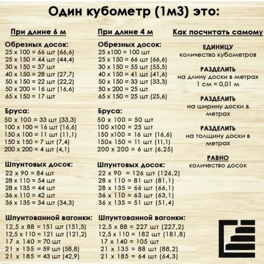 Какая ширина доски 25. Сколько досок в 1 Кубе таблица 3 метра обрезная доска. Сколько штук пиломатериала в 1 Кубе таблица. Таблица сколько досок в Кубе обрезной 6 метров. Расчет количества досок в Кубе таблица.