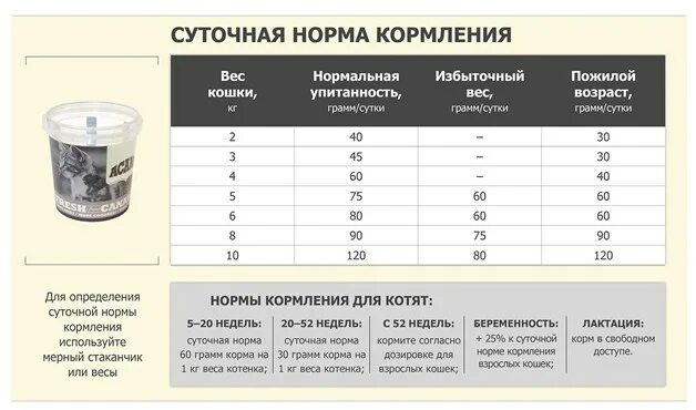 Сколько нужно давать корма кошке в день