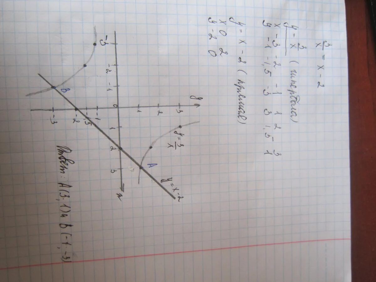X x 3 52. Решите графически уравнение 3/x x-2. Решите графически уравнение x2 3x-2. Решите графически уравнение х^2=3x. Решите графически уравнения: -2/x = x.