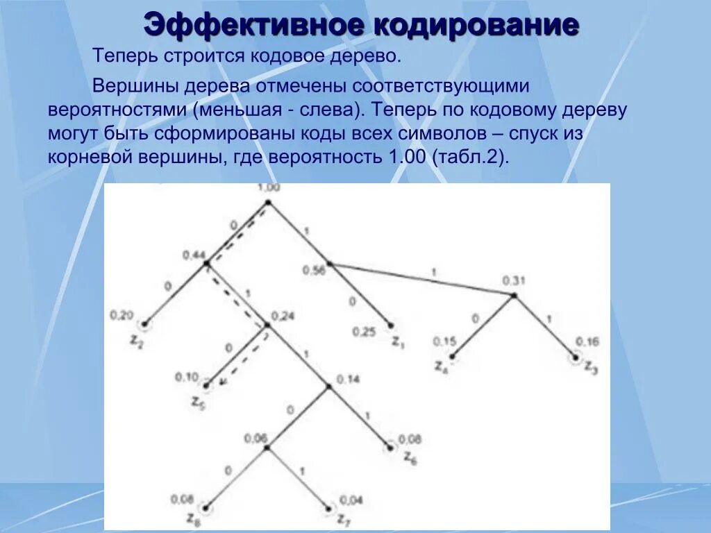 Эффективные методы кодирования. Эффективное кодирование. Кодовое дерево. Эффективное кодирование информации. Методы эффективного кодирования.