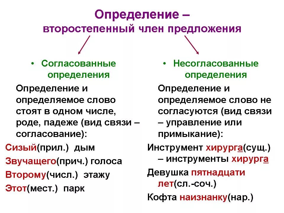 Какое предложение называется определением. Согласованное определение и несогласованное определение. Согласованное определение примеры. Согласованные и несогласованные определения и приложения. Разница согласованных и несогласованных определений.