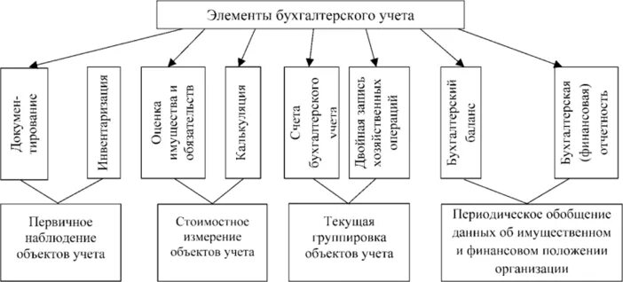 Элементы бух учета. Элементы методы бух учета. Элементы системы бухгалтерского учета. Элементы бухгалтерского учета на предприятии.