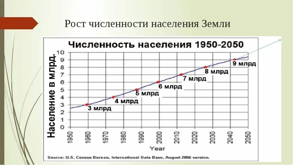 Сколько населения планета земля. Рост населения земли по векам график. Динамика роста населения земли. График изменения численности населения земли.