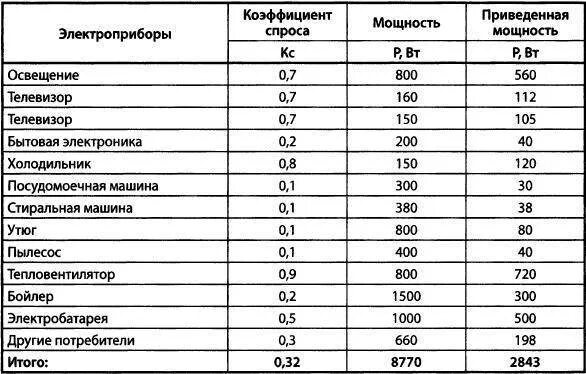 Установленная мощность обозначение. Посудомоечная машина коэффициент спроса. Коэффициент спроса и потребления электроэнергии. Таблица коэффициентов мощности электрооборудования. Коэффициент мощности кофемашины.